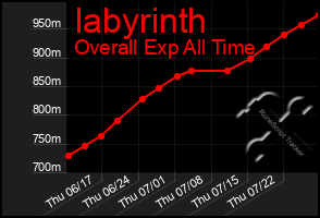 Total Graph of Iabyrinth