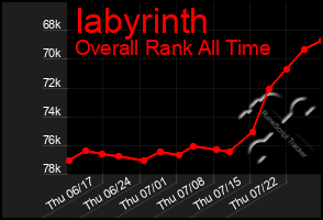 Total Graph of Iabyrinth