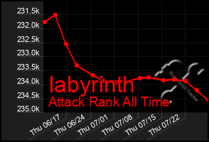 Total Graph of Iabyrinth