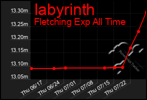 Total Graph of Iabyrinth