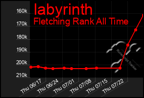 Total Graph of Iabyrinth