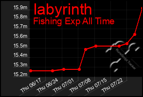 Total Graph of Iabyrinth