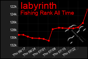 Total Graph of Iabyrinth