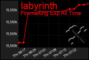 Total Graph of Iabyrinth