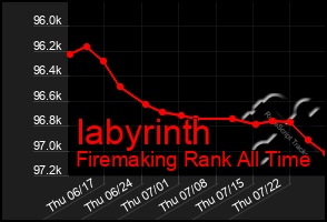 Total Graph of Iabyrinth