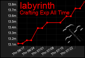 Total Graph of Iabyrinth