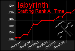 Total Graph of Iabyrinth