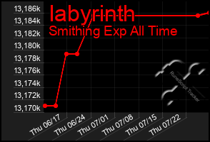 Total Graph of Iabyrinth