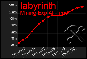 Total Graph of Iabyrinth