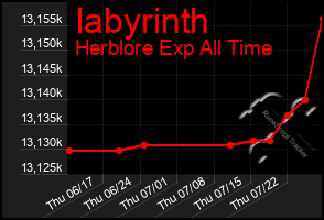 Total Graph of Iabyrinth