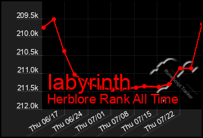 Total Graph of Iabyrinth