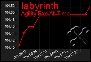 Total Graph of Iabyrinth