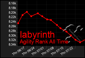 Total Graph of Iabyrinth