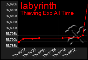 Total Graph of Iabyrinth