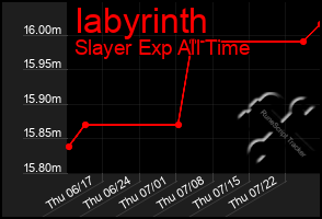 Total Graph of Iabyrinth