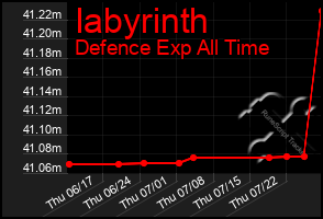 Total Graph of Iabyrinth