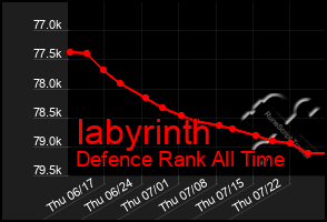 Total Graph of Iabyrinth