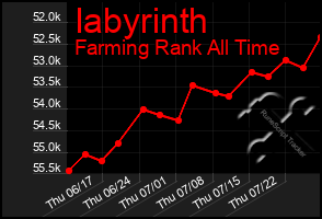 Total Graph of Iabyrinth