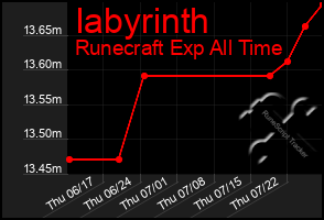 Total Graph of Iabyrinth