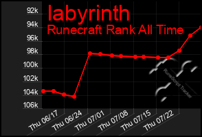 Total Graph of Iabyrinth