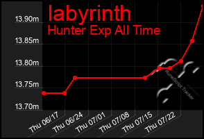 Total Graph of Iabyrinth