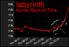 Total Graph of Iabyrinth