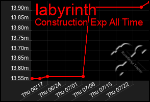 Total Graph of Iabyrinth