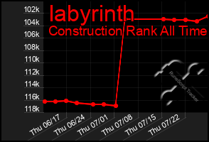 Total Graph of Iabyrinth