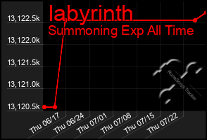 Total Graph of Iabyrinth