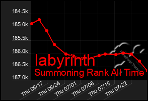 Total Graph of Iabyrinth