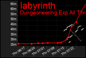 Total Graph of Iabyrinth