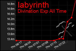 Total Graph of Iabyrinth