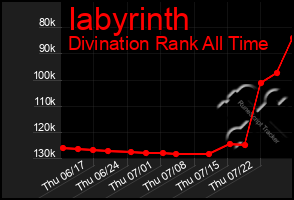 Total Graph of Iabyrinth