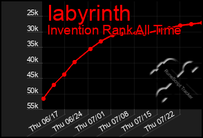 Total Graph of Iabyrinth