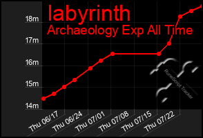 Total Graph of Iabyrinth