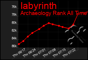 Total Graph of Iabyrinth