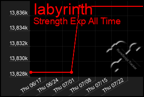 Total Graph of Iabyrinth