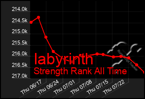 Total Graph of Iabyrinth