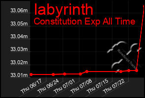 Total Graph of Iabyrinth