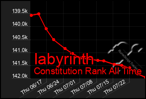 Total Graph of Iabyrinth