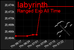 Total Graph of Iabyrinth