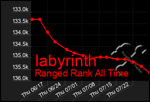 Total Graph of Iabyrinth