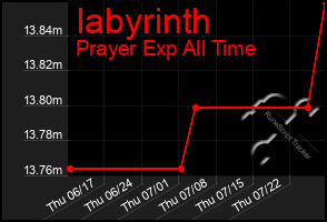 Total Graph of Iabyrinth