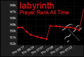 Total Graph of Iabyrinth