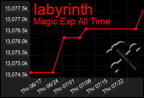 Total Graph of Iabyrinth