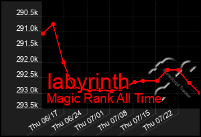 Total Graph of Iabyrinth