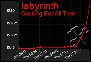 Total Graph of Iabyrinth