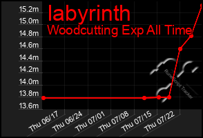 Total Graph of Iabyrinth