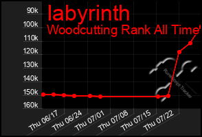 Total Graph of Iabyrinth