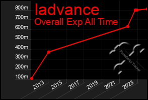 Total Graph of Iadvance